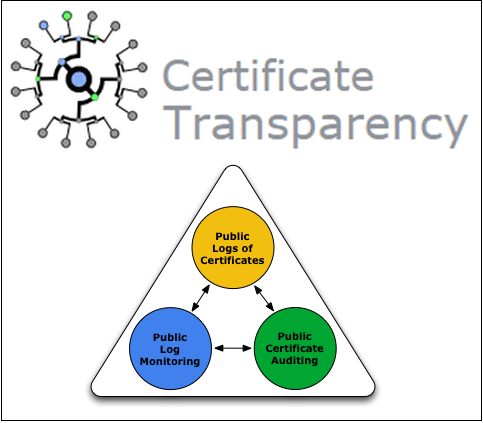 Transparența certificatelor - jurnal, monitorizare, audit al certificatelor